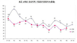 안산상의, “올 1분기 제조기업 경기전망지수 침체 예고”