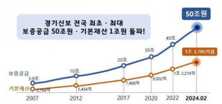 ‘창립 28주년’ 경기신보, 전국 최초 보증공급 50조 돌파