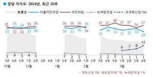 윤 대통령 지지율, 하락세 멈추고 ‘34%’ 유지 [갤럽]
