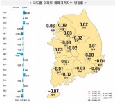 경기도 아파트 매매가 반년 만에 상승 전환…전주 대비 0.03%↑