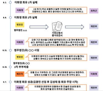 민주 “檢 이화영 회유 구체적” vs 검찰 “민주 2차례 회유” 반박