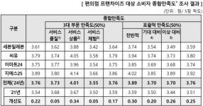 편의점 만족도 5점 만점 중 평균 3.76점…1위는 어디?