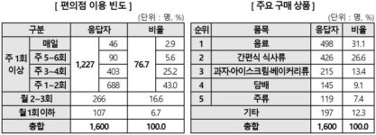편의점 만족도 5점 만점 중 평균 3.76점…1위는 어디?