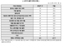 편의점 만족도 5점 만점 중 평균 3.76점…1위는 어디?