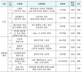 고양시 ‘제2자유로 신평IC 회전교차로 확장’ 등 9개 광역교통사업 집중 투자