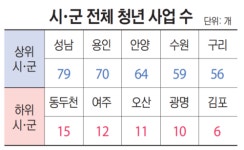 성남 79개·김포 6개… 청년 정책, 사는 곳따라 ‘천차만별’ [집중취재]