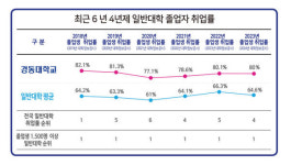 경동대학교 취업사관학교…올해도 이유있는 취업률 고공행진 계속된다