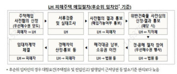 LH경기남부, 전세사기 피해자 구제 발 벗고 나선다 [이지민기자의 하우징]