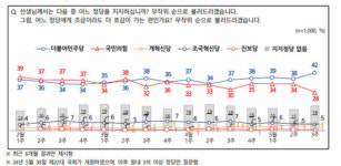 대통령 후보 지지도...이재명 49%, 김문수 27%, 이준석 7% [NBS]