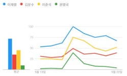 인천시민 검색 1위 이재명… 급부상한 이준석 [6·3 RE:빌딩]