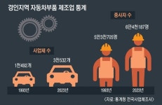 사통팔달 ‘자동차 산업’… 경기·인천 꿈 싣고 달리다 [지역경제의 개척자들]