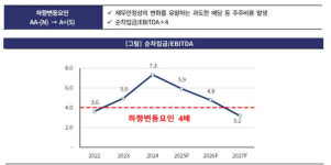 회장 방문 날, 신용등급 하락한 한화토탈에너지스...“적자 눈덩이, 대안없어 큰 문제” [한양경제]