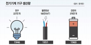 불모지서 싹틔운 전자산업… ‘기술강국’ 꽃피우다 [지역경제의 개척자들]
