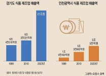 국민경제 주역 식품업, ‘K-푸드’ 맛있는 기적 [지역경제의 개척자들]