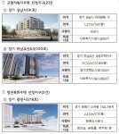 광명·남양주·성남·하남·화성, 정부 ‘하반기 특화주택’ 선정