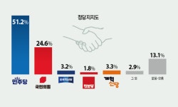 지지도 민주 51.2% vs 국힘 24.6%...의정부시민 10명 중 9명 투표