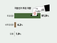 지지도 민주 51.2% vs 국힘 24.6%...의정부시민 10명 중 9명 투표
