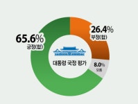 지지도 민주 51.2% vs 국힘 24.6%...의정부시민 10명 중 9명 투표