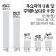 가계자산 74% 부동산…