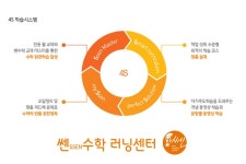 쎈수학러닝센터삼성영어은행학원-쎈수학러닝센터삼성영어은행학원