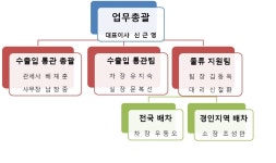 조직도-거송종합물류(주)