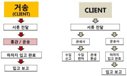주요 사업 소개-거송종합물류(주)
