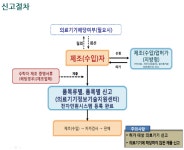 식약처 의료기기 인허가-송파행정사 강동영업정지구제