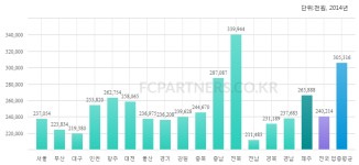 한솥도시락 창업정보