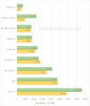 패스트푸드, 도시락창업 서울,부산 매출비교