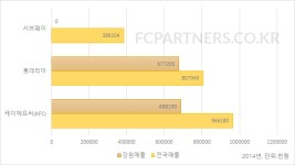 도시락, 패스트푸드 업체별 강원지역, 제주지역 매출비교 