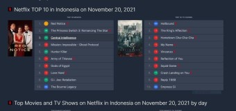 인도네시아 넷플릭스 톱 10, 한국드라마로 '올킬'