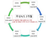 [중고]DDR3 4GB/데스크탑 메모리/노트북 메모리/DDR2 2GB PC5300 : 선녀와나무꾼