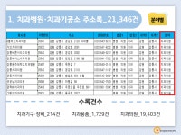 2022 치과병원·치과기공소 주소록 CD : 한국콘텐츠미디어
