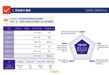 에듀카운슬링_지능+기질+학습+진로 종합 평가 : 더공감 A 랩