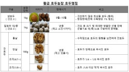 25년 무농약 국산 (알호두,깐호두) : 황금호두-포도 농장