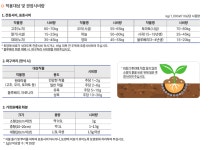 원코트 6M 완효성 비료 조비 2kg : 진천팜 농자재 마트
