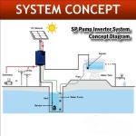 태양열 워터 펌프 인버터 380 400 415 440VAC 3 상 7500W : GlobalGrab