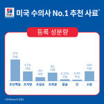 힐스 강아지사료 어덜트 7+ 퍼펙트 다이제스천 스몰 바이트 1.6kg : 힐스 온라인 공식대리점