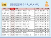 2025 전문건설업체 순위 CD : 한국콘텐츠미디어