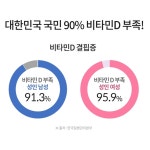 네츄럴메이드 비타민D 32000IU 300mg 캐나다산 뼈건강 골다공증 90정, 3개 : 바른마음하우스