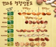 씨드앤너츠 평택고덕점 프리미엄견과류 1일1봉으로채우는 하루 건강 매일로스팅하는 영양충전소 : 씨드앤너츠 평택고덕점