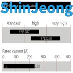 및 전원 드라이브 시스템용 가장 작은 책 스타일 EMC/RFI 필터, 3 상 FN3288-40-33-C35-R65, 40A, 530VAC, FN3288 : 신정종합상사S6-1
