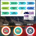 네츄럴메이드 플랙씨드 앤 햄프씨드 3개월분 대마종자유 대마씨유 아마씨유 효능  : 풀문스타샵