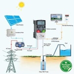 태양광 펌프 인버터 VFD 및 계통연계 전원 지원 1상/3상 220V/380V DC-AC 변환 0.4-560kW : 준블루82