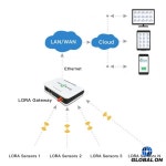 스마트 IoT LoRa 다지점 무선 온습도 모니터링 시스템 (가금류 농장 및 창고용) : 금강글로벌온