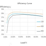 화WAY 그리드 타이 인버터 15KW 20KW 380V 3상 시스템 MPPT 최대 효율 98.5 SUN200015/17/20/25KTLZHM5 : JDMall10