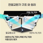 [호환] 필터팩토리 평택고덕LH15단지 아파트환기장치 전열교환기필터 헤파1 프리2매 세트 : 필터팩토리