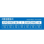 아쿠아플러스 구피 프리미엄 관상어 사료 50g 1개