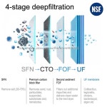 4 단계 역삼투 물 여과 탈이온화 시스템 SFN CTO FOF UF 필터 유닛 13 4L min