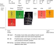바이올린 비올라와 첼로를 위한 MABSA 로진